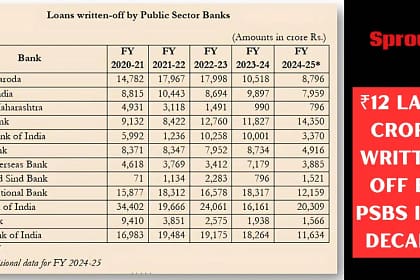 Massive ₹12 Lakh Crore Written Off by PSBs